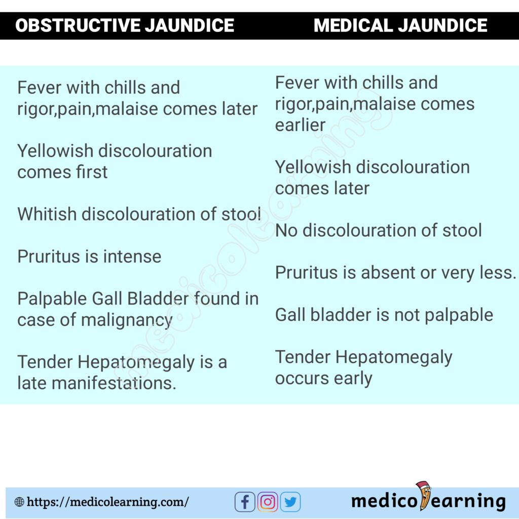 Difference between Obstetrics and Medical Jaundice Flash Card