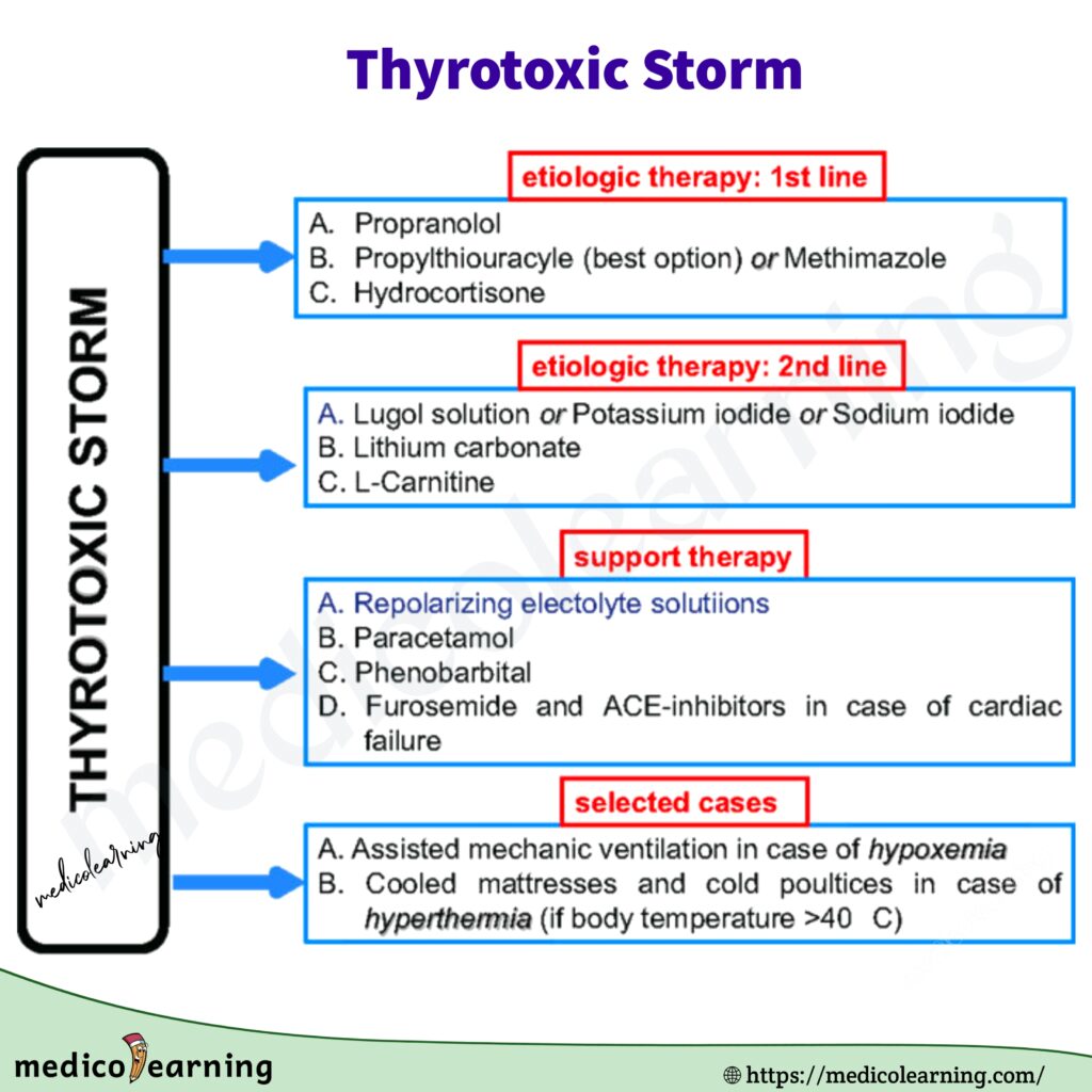 Thyrotoxic Strom Flash Card
