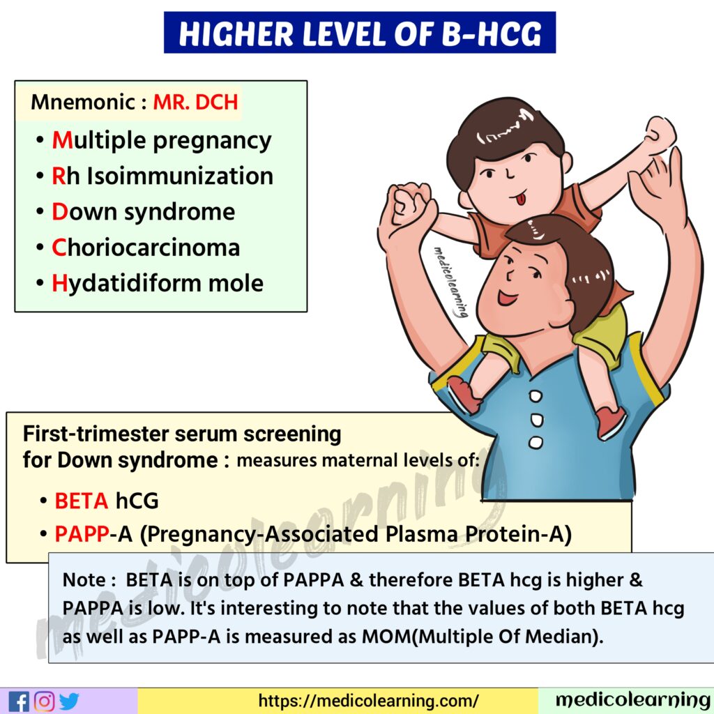 Higher Level of B- HCG conditions