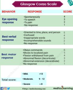 Read more about the article Glasgow Coma Scale