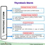 Read more about the article Thyrotoxic Strom