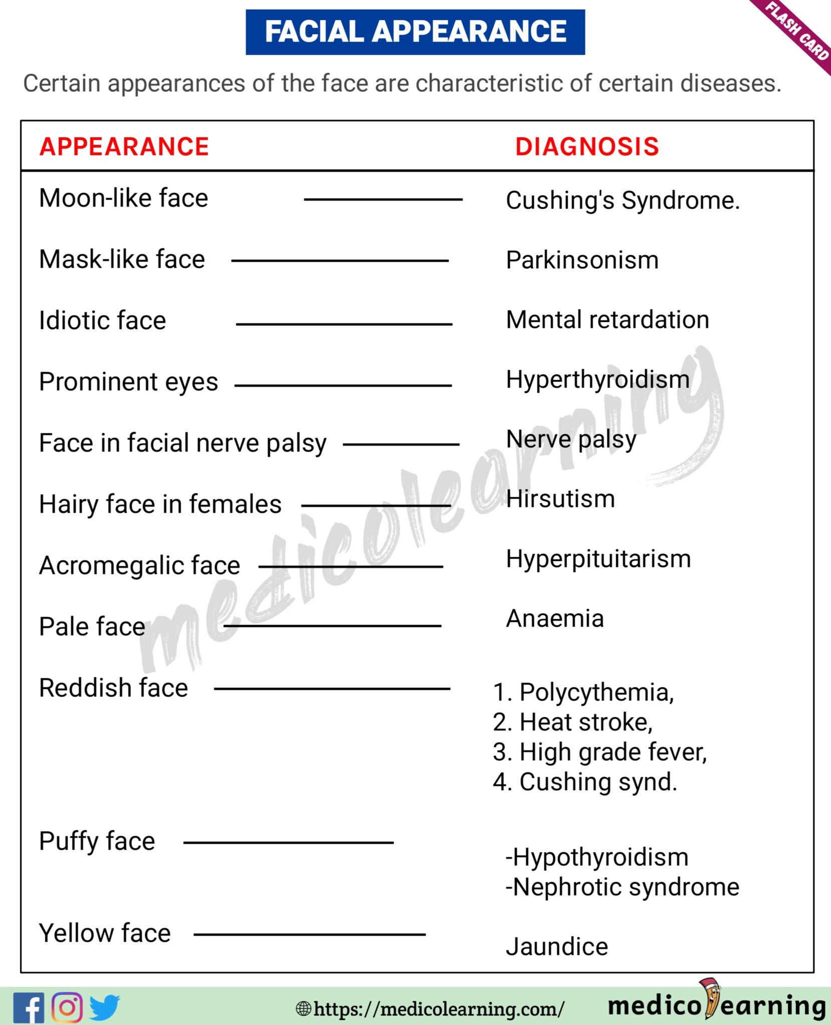 Facial Appearance – MedicoLearning