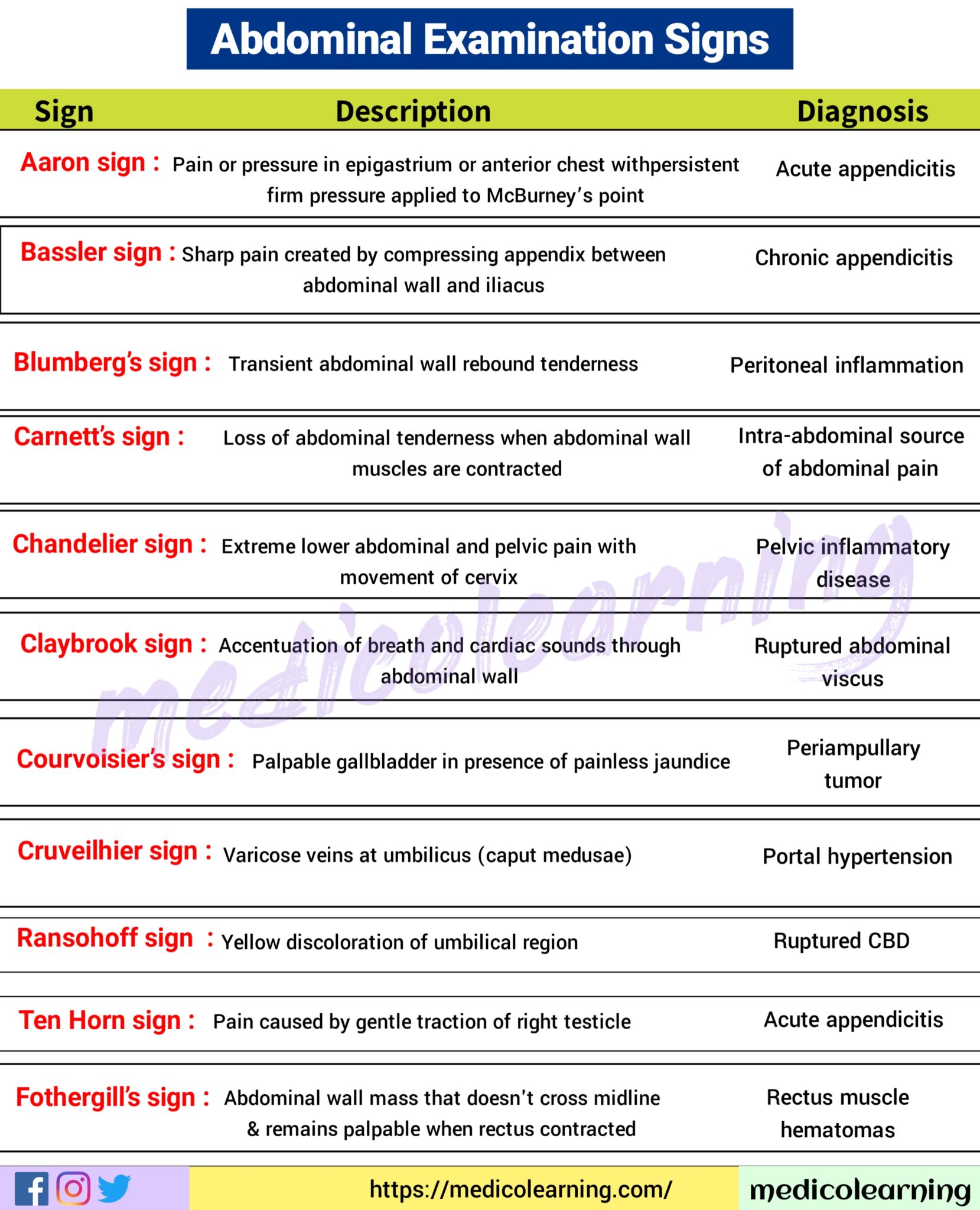 abdominal-examination-signs-medicolearning